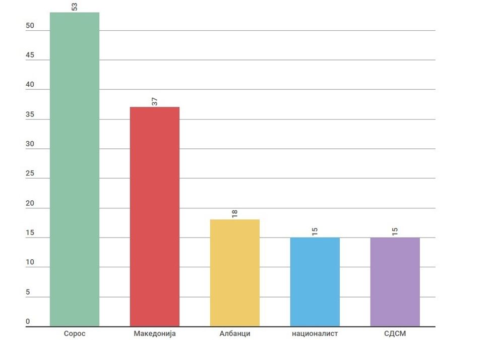 Tabela e intervistes se fundit te Gruevskit