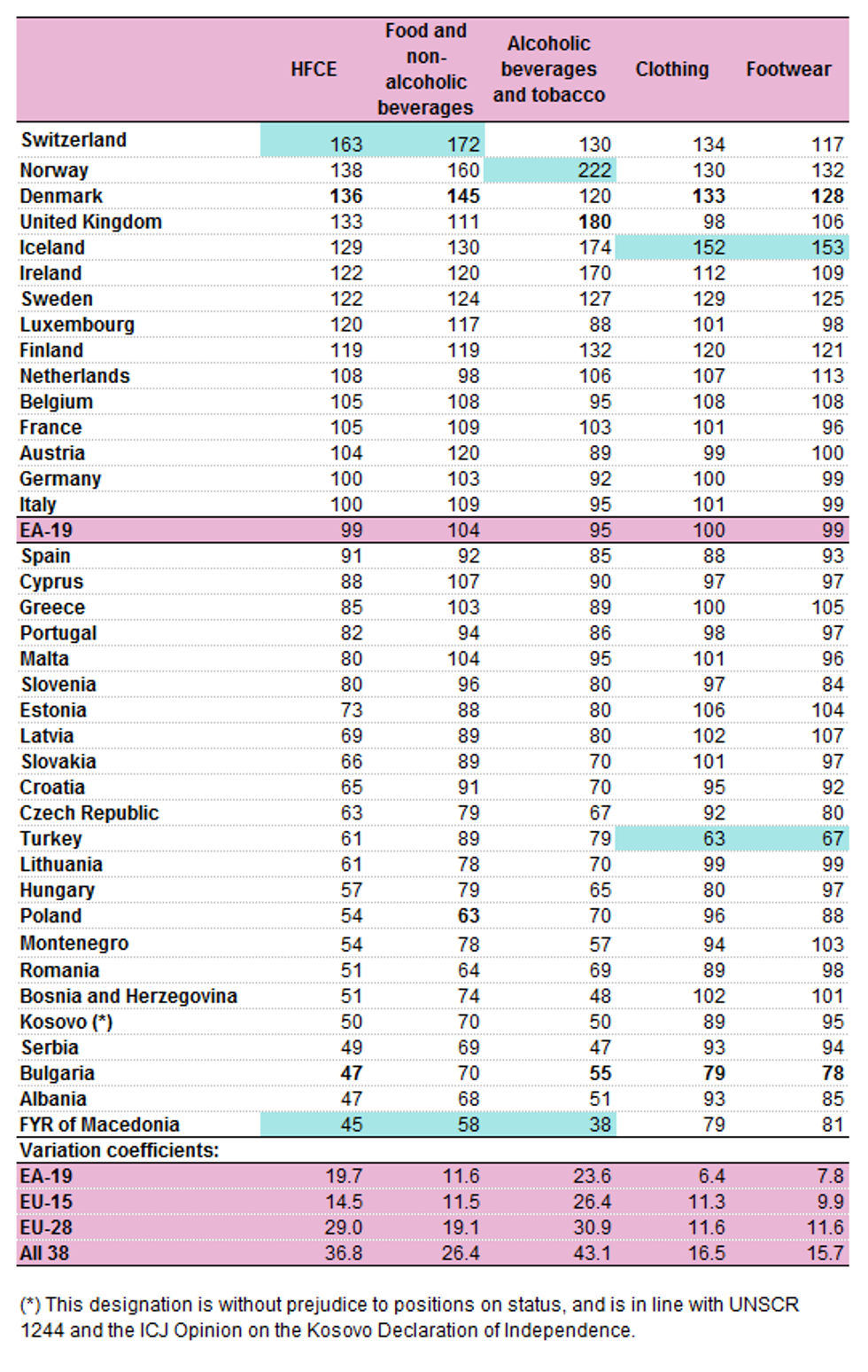 Tabela Eurostat