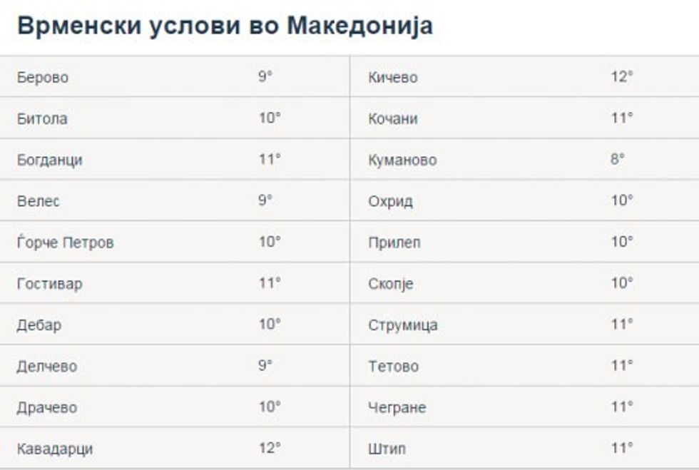 Tabela se ne cilet qytete eshte me ftohte 10.10.2016