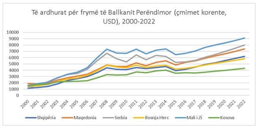 te ardhurat per fryme te ballkanit