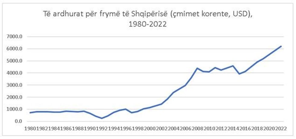 te ardhurat per fryme te shqiperise