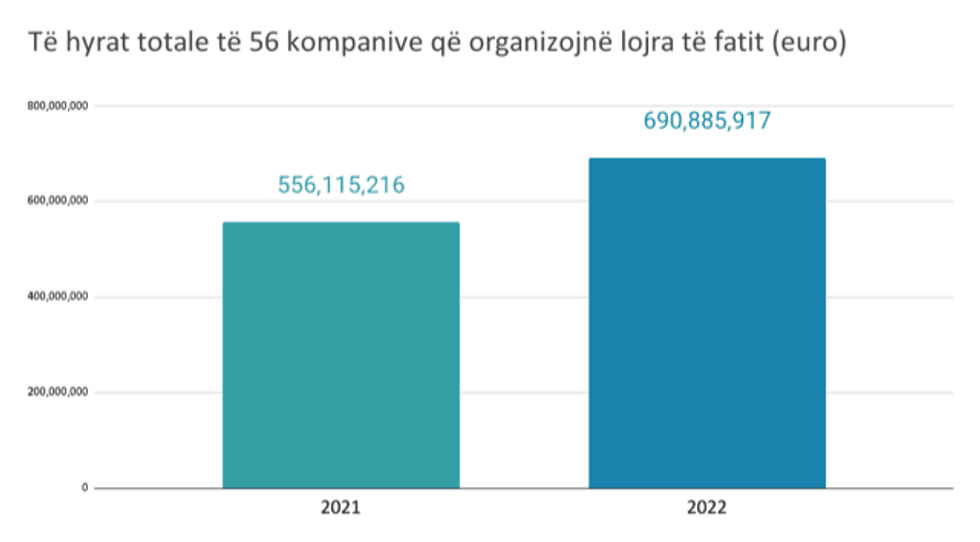 Të hyrat totale të 56 kompanive që organizojnë lojra të fatit euro
