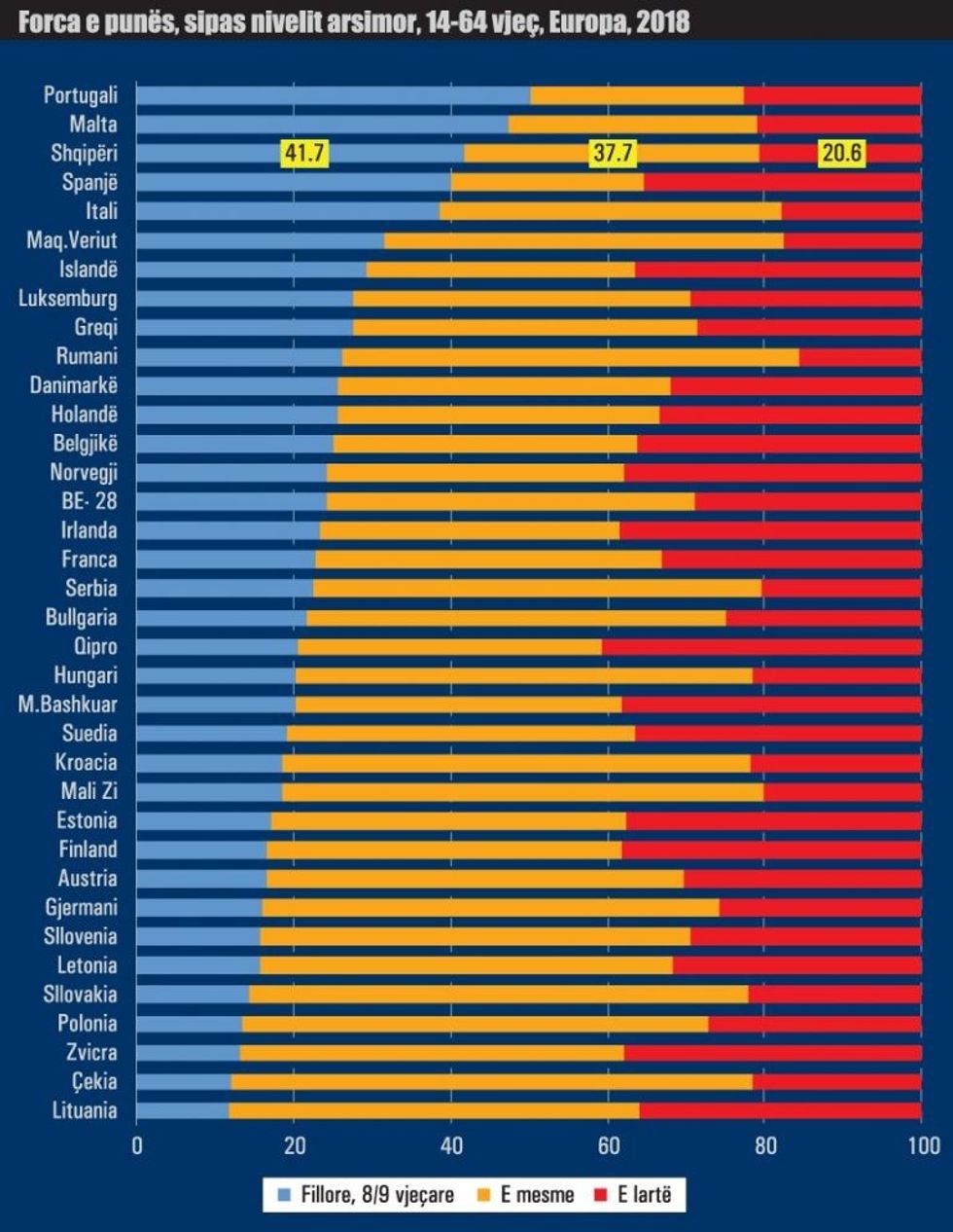 te papunet sipas arsimit