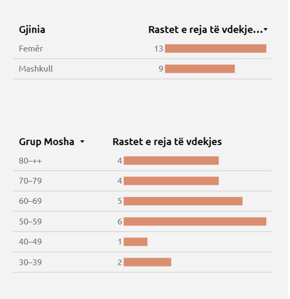 te vdekurit nga covid sipas moshes