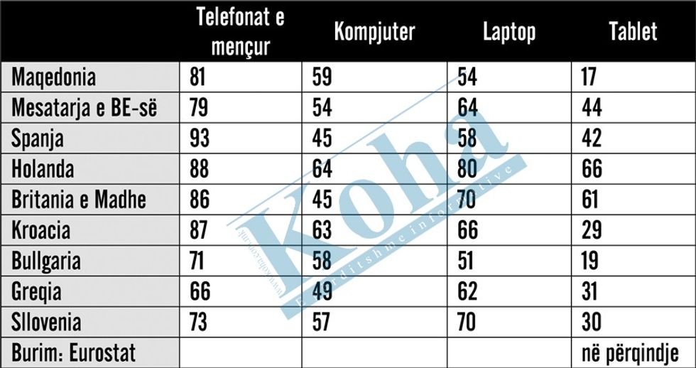 Telefonat e mençur tabela