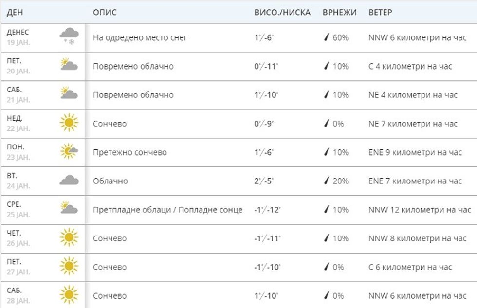 temperatura e javes se trete te janarit Maqedoni