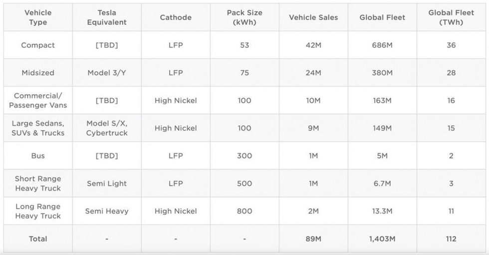 Tesla Model 2 will have 53 kWh LFP battery pack