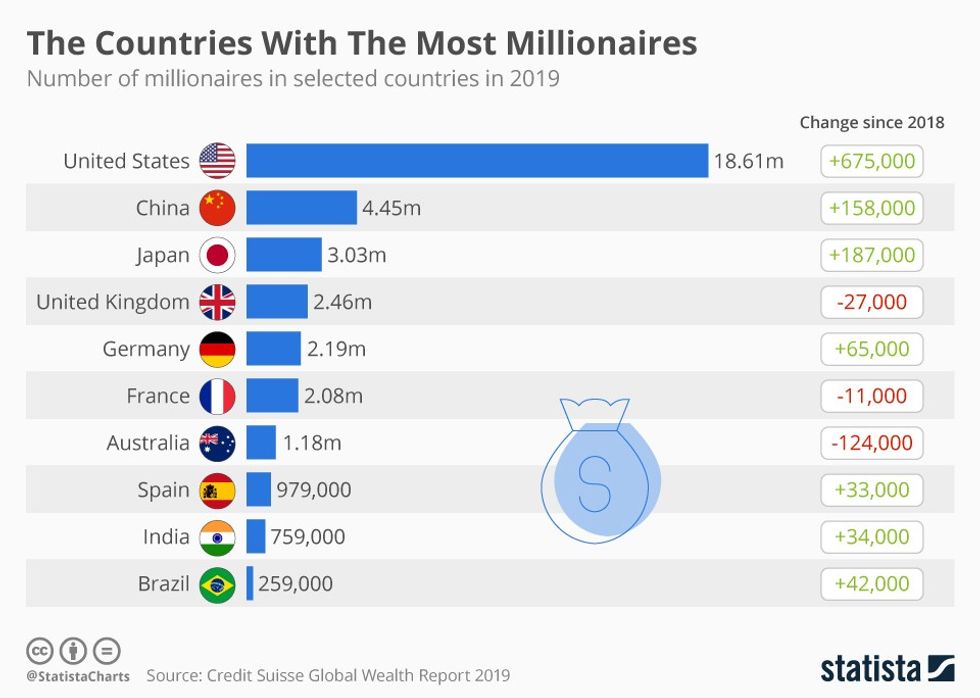 the countries with the most millionaires n