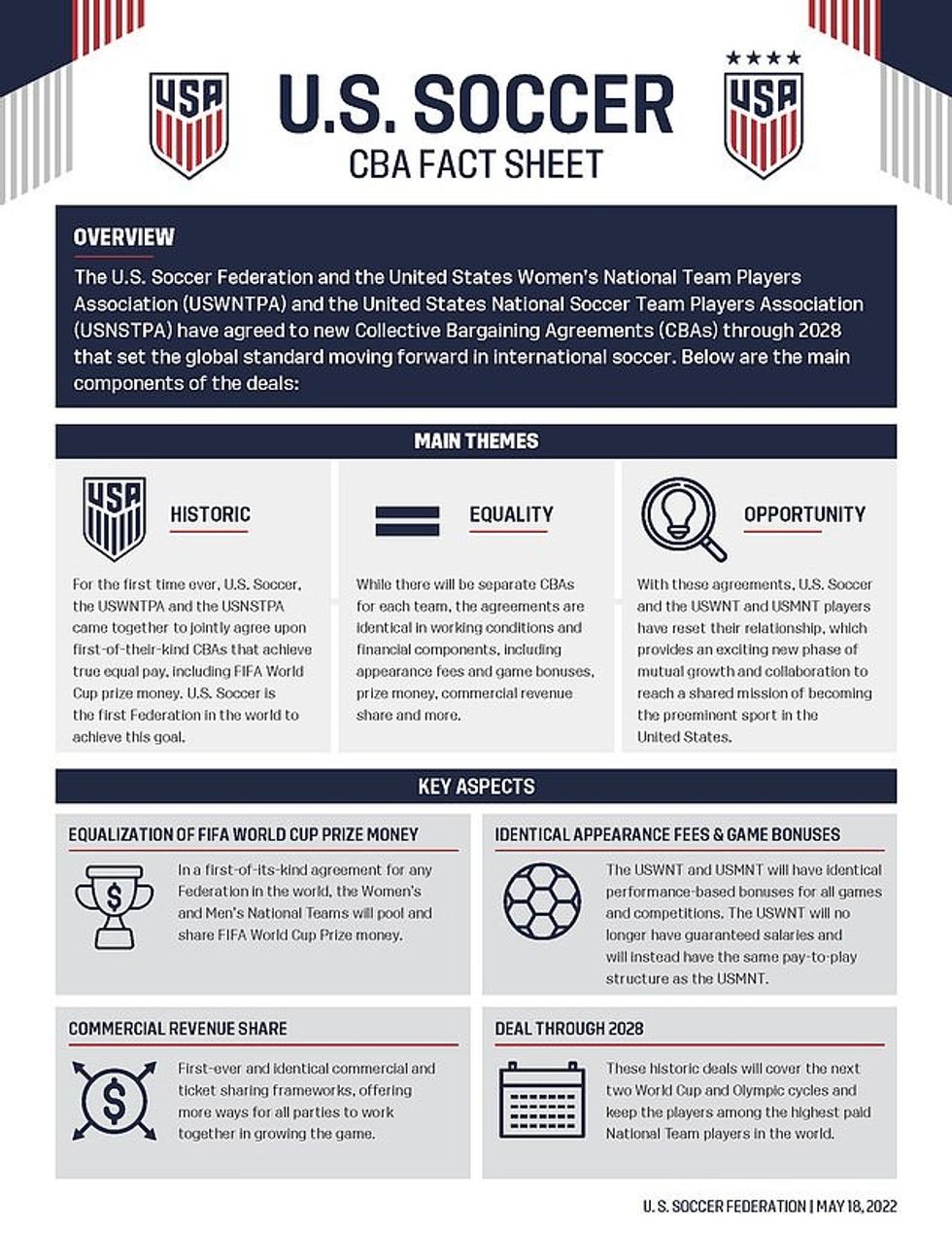 The men's and women's teams will split a portion of US Soccer's broadcast, apparel and sponsorship revenue, which, according to USSF, will 'encourage more ways for all parties to work together to grow the game'