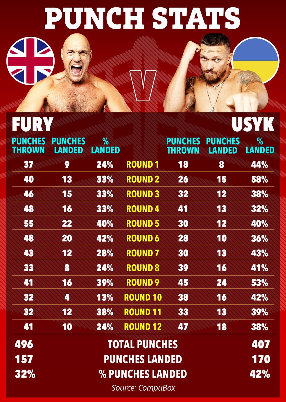 TM punch stats Fury Usyk