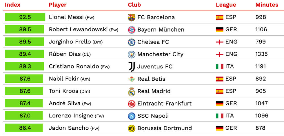 Top 10 de 2021 según el CIES Football Observatory
