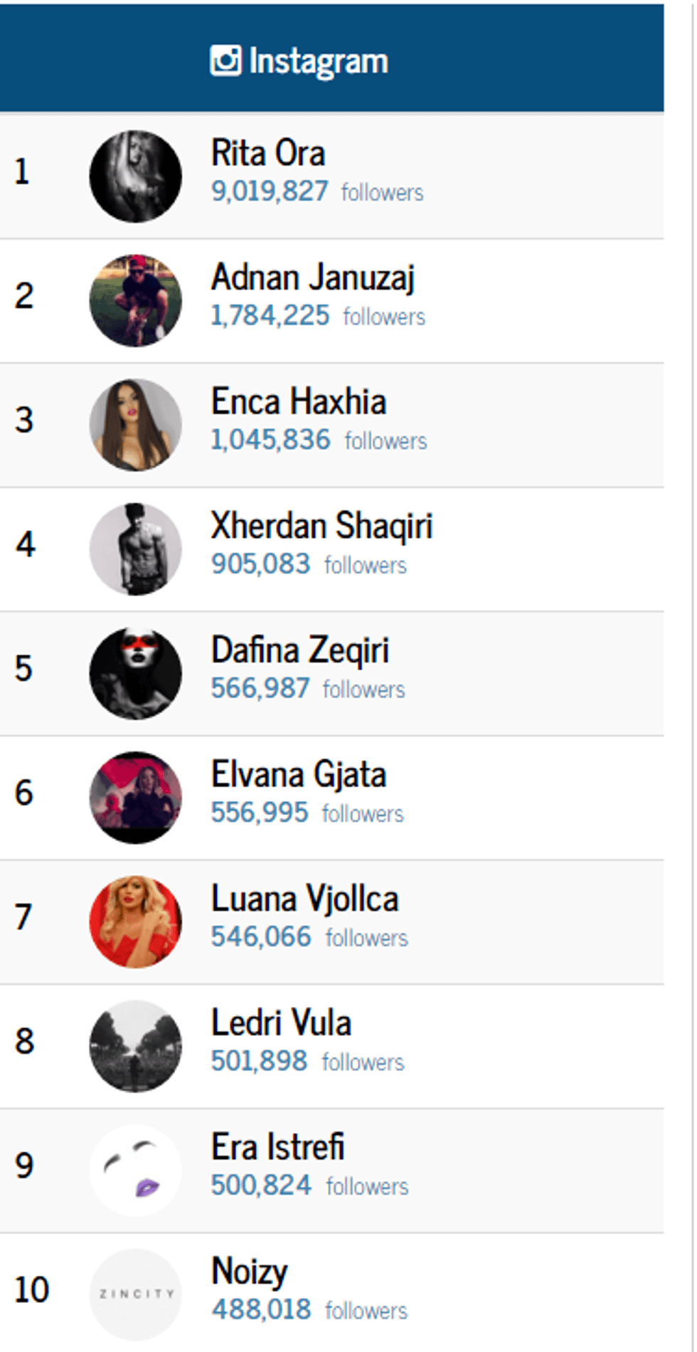 top 10 shqiptaret