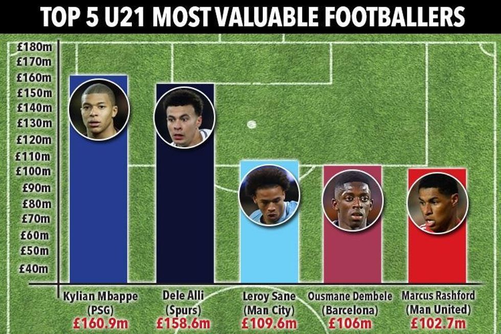 top 5 U 21