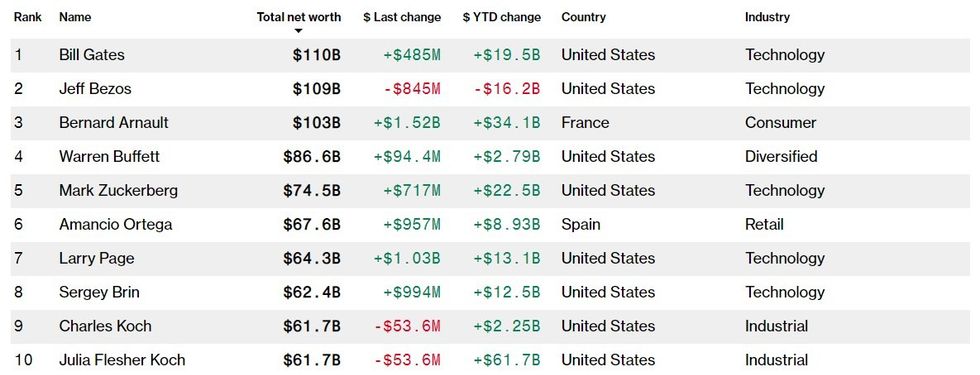 top10 bilionaires bloomberg