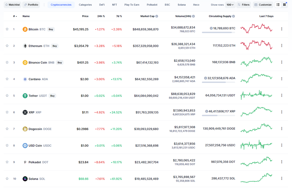 top10 crypto 18082021