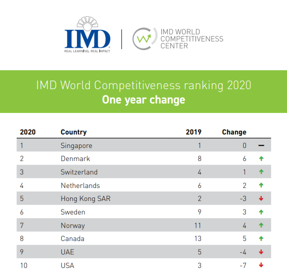 top10 IMD 2020