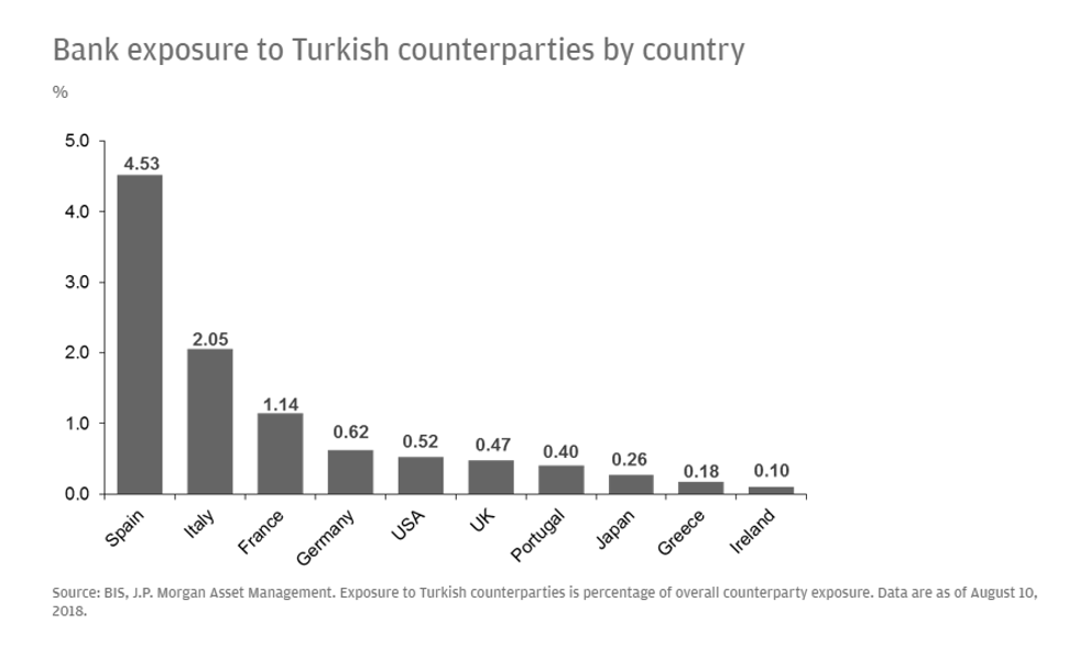 Turkey bank exposure.1534315942559