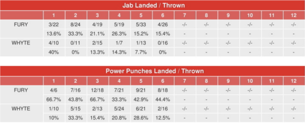 Tyson Fury vs Dillian Whyte: Statistikat e goditjes