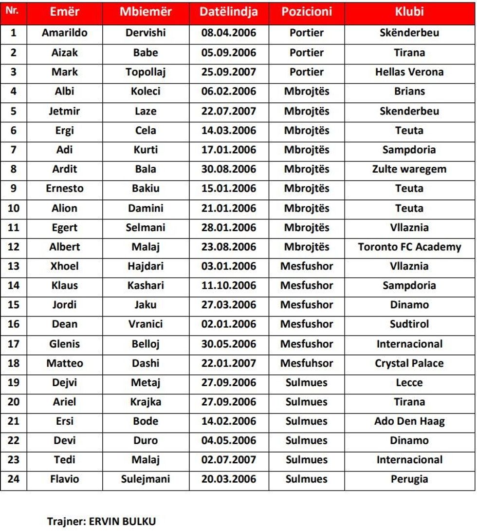 u 17 lista maqedoni u 17