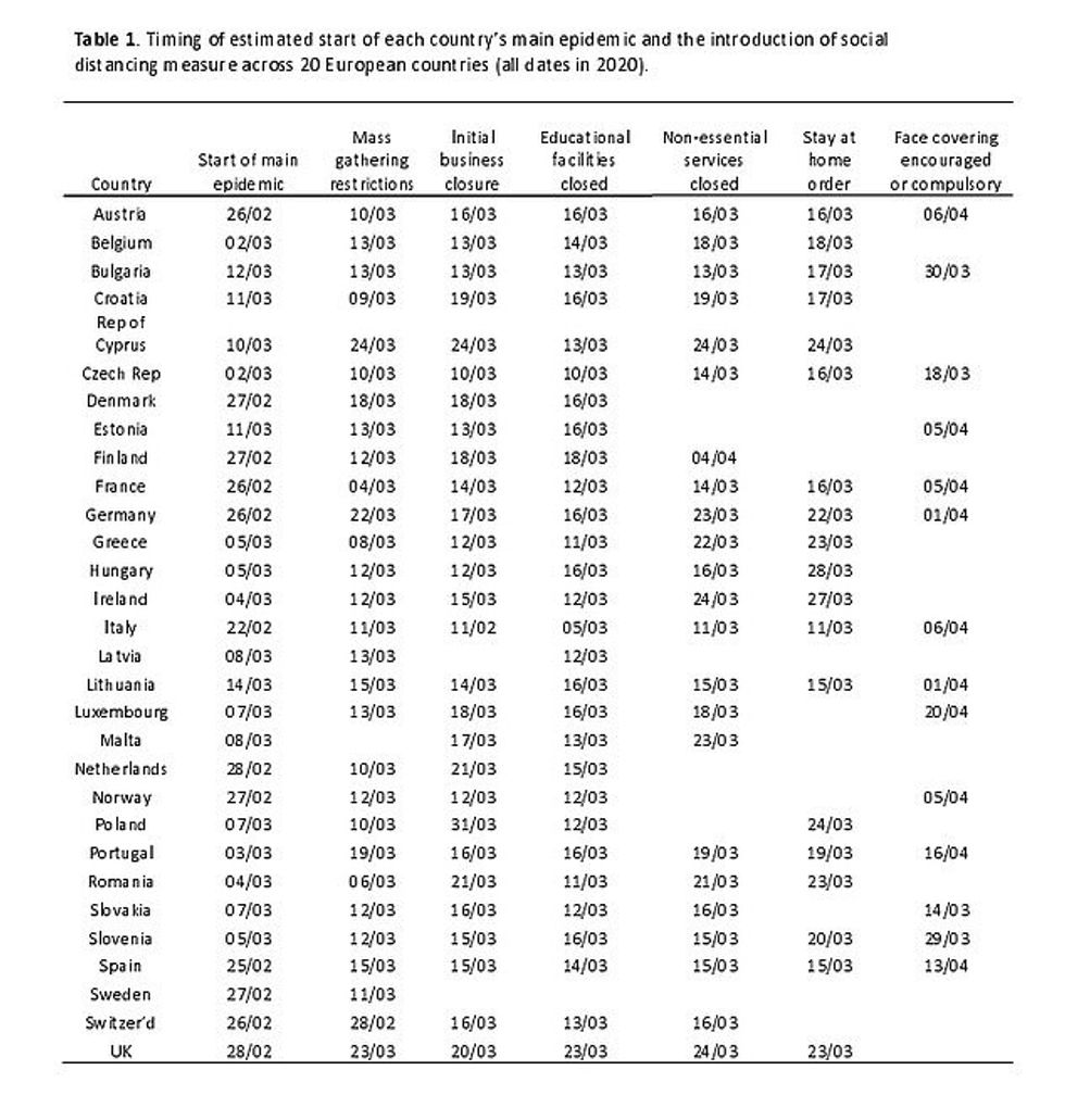 UEA researchers collected data from 30 different European countries, revealing roughly when each of their outbreaks began and when social distancing measures were introduced