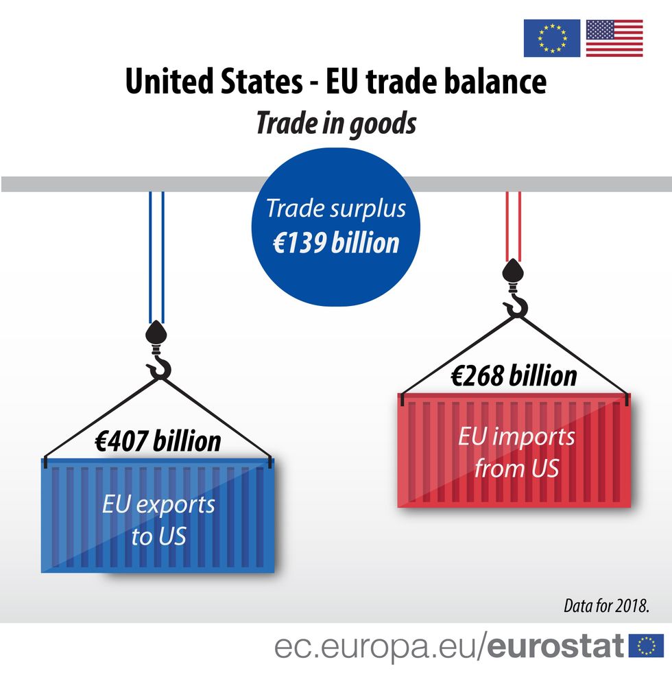 US EU trade