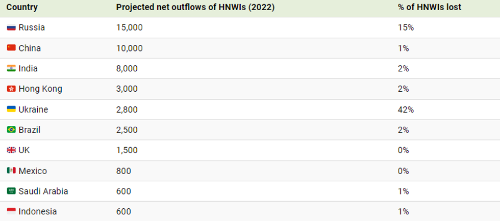 vendet nga ku po largohen milioneret