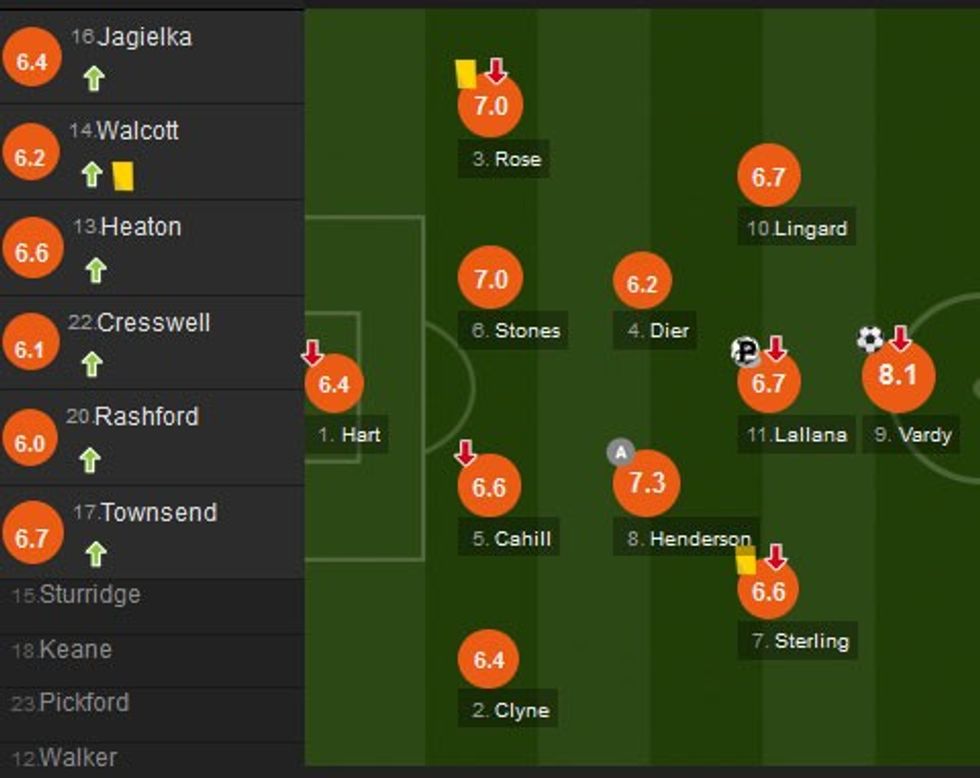 Vlerësimi i lojtarëve të Anglisë.