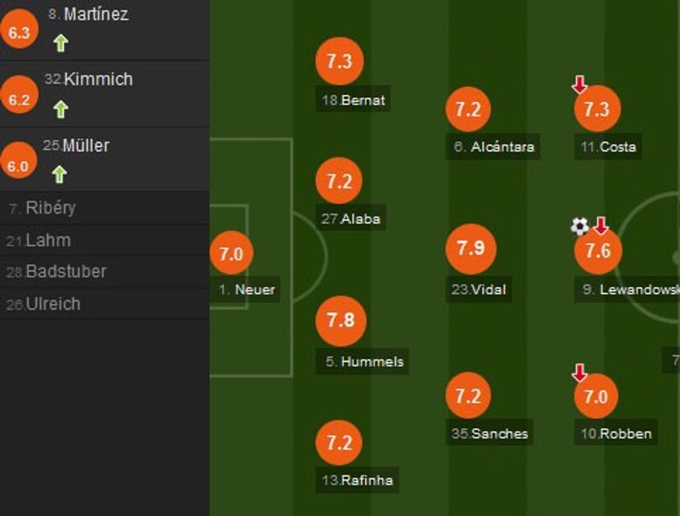 Vlerësimi i lojtarëve të Bayern Munichut