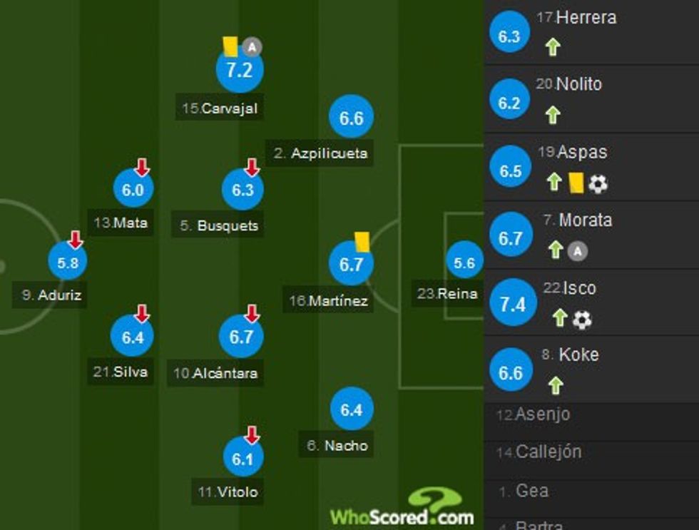 Vlerësimi i lojtarëve të Spanjës.