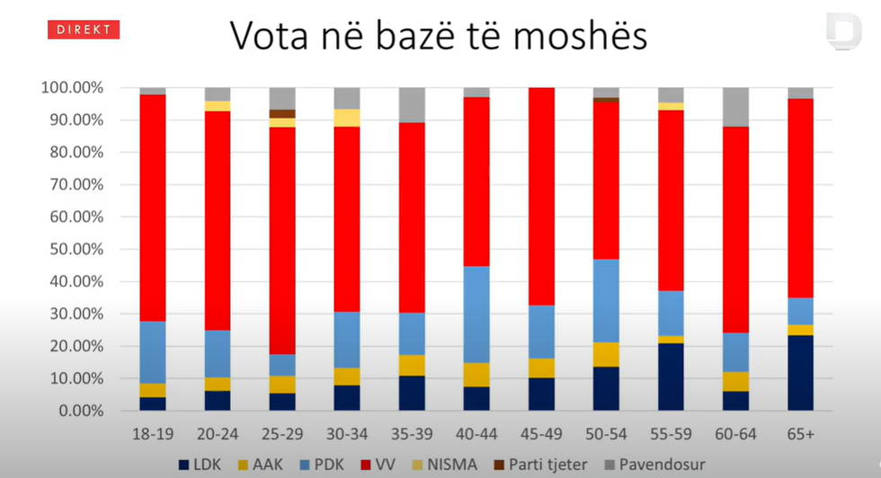 Vota sipas moshes