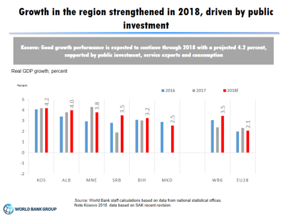 WB Growth in the region strengthened in 2018 driven by public