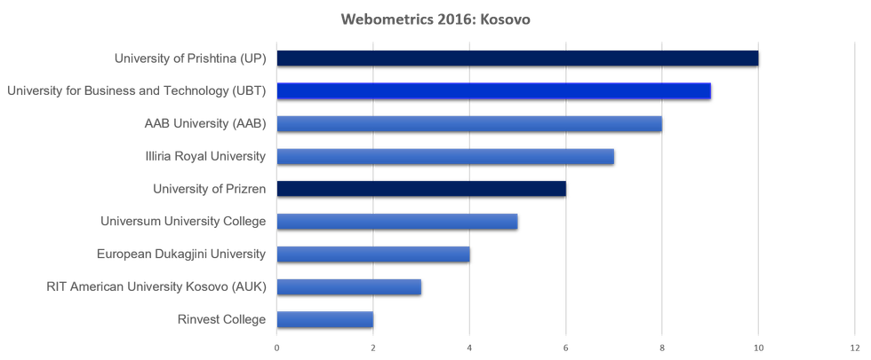 Webometrics ranking