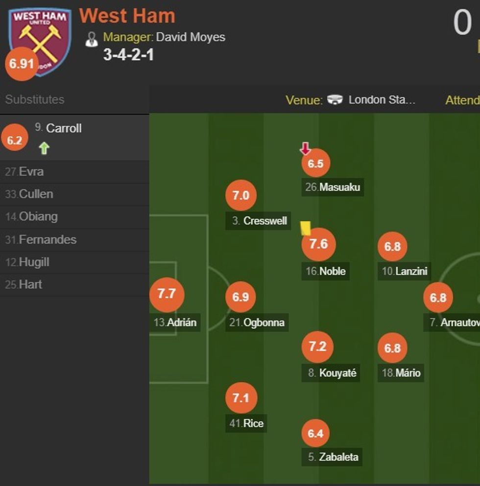 West Ham notat