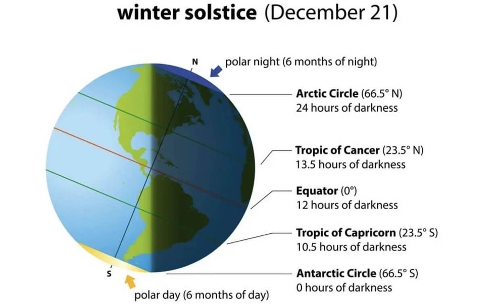 winter season solstice polar vortex cooling jet stream movement united states weather development