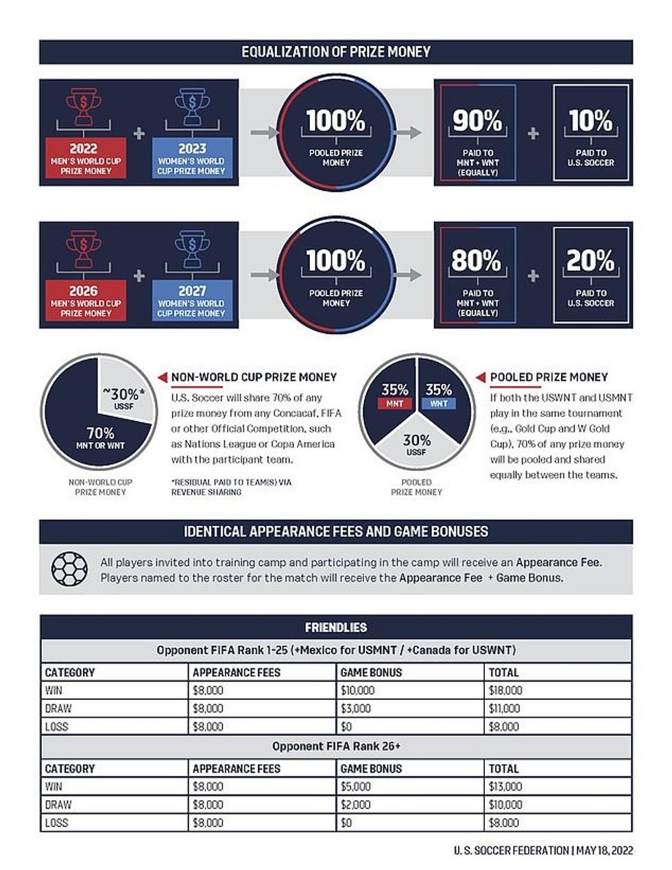 Women's players will get paid the same for friendly games against rival Canada as the US men receive for friendly games against their biggest rival, Mexico