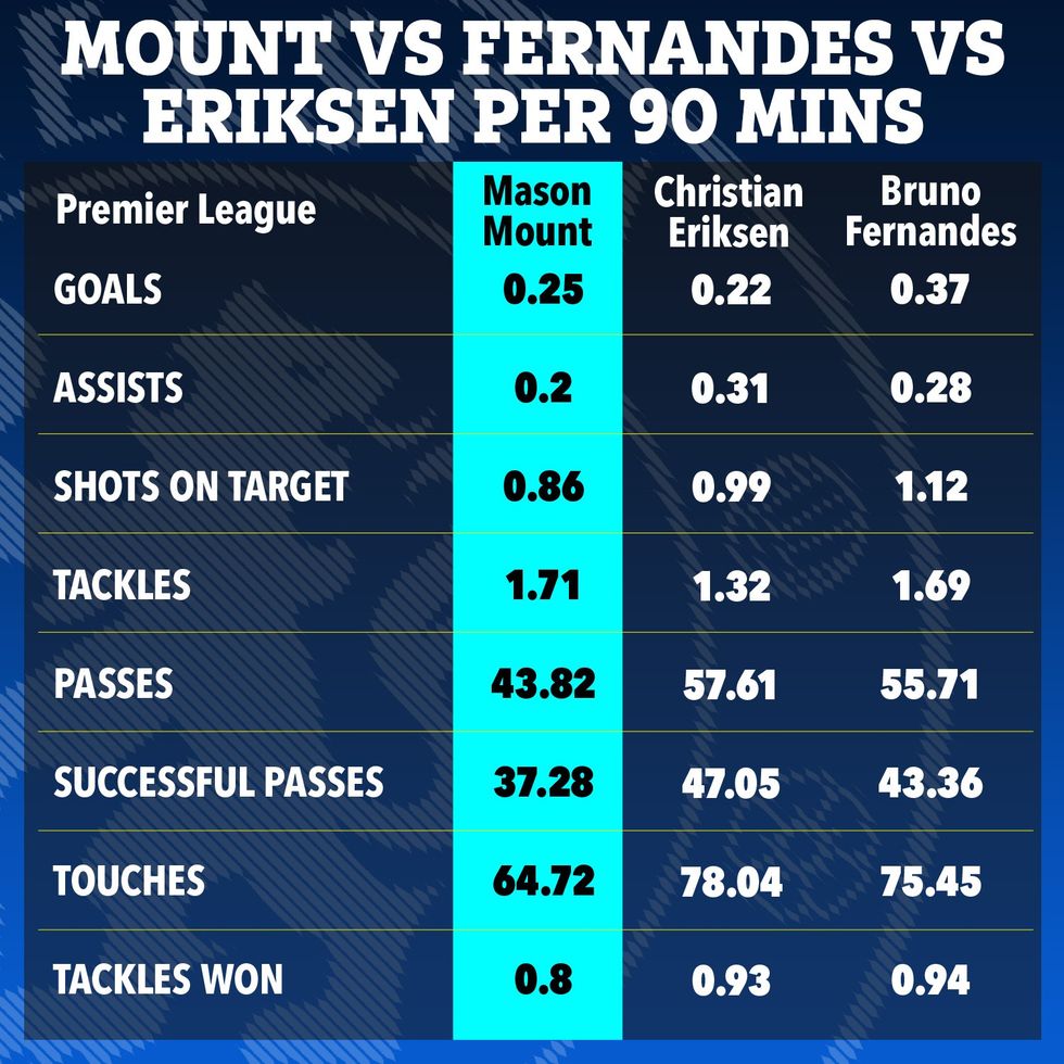 Yjet e Manchester United, Bruno Fernandes dhe Christian Eriksen po e kalojnë Mountin