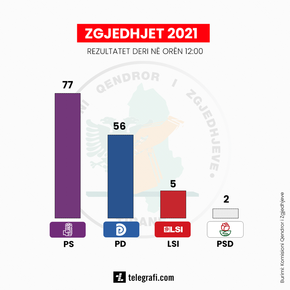 Zgjedhjet ne Shqiperi ora1200