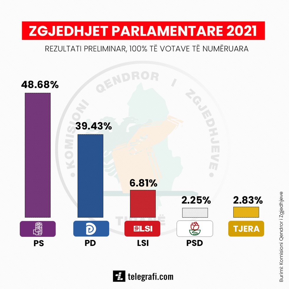 zgjedhjet shqiperi 100 brenda