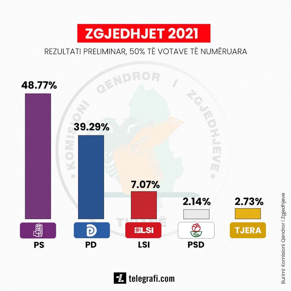 zgjedhjet shqiperi 50