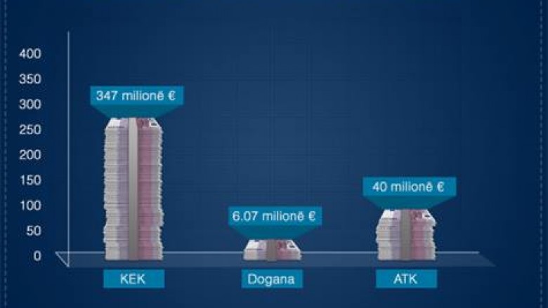 Falja e borxheve peshon afër 400 milionë euro