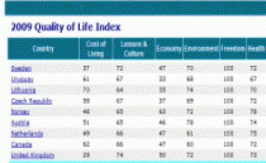 Shqipëria renditet e 65-ta për jetesën më të mirë