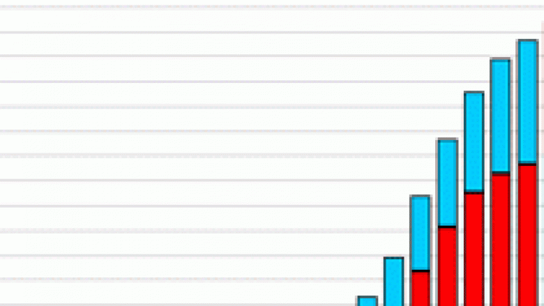 Në 2011, GDP-ja e Kinës do të rritet 9.8 %