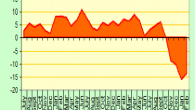 Rusi, Ekonomia shënon rënien më të madhe në 15 vitet e fundit
