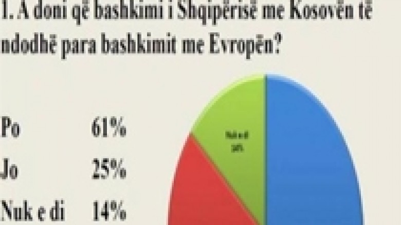 Kundër bashkimit me Kosovën, 25 për qind e shqiptarëve
