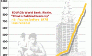 Rritja ekonomike në Kinë 11.9 %