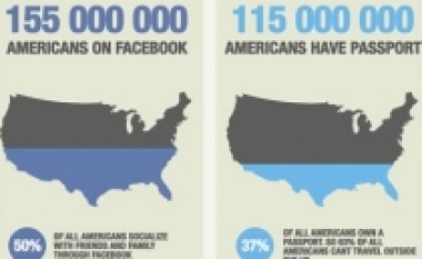 Më shumë amerikanë kanë Facebook sesa një pasaportë