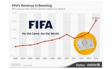 FIFA, skandali i vërtetë janë rrogat dhe shpërblimet