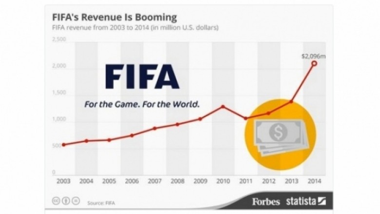 FIFA, skandali i vërtetë janë rrogat dhe shpërblimet