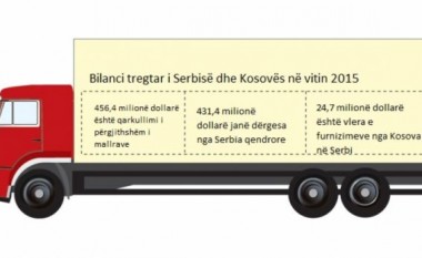 Importi i Kosovës nga Serbia 431.7 milionë dollarë, eksporti 24.7 milionë