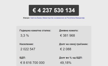 Ja sa miliarda euro është borxhi publik i Maqedonisë! (Foto/Live)